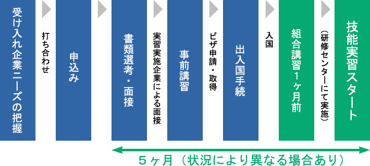 受け入れ企業ニーズの把握。打ち合わせ。申込み。書類選考・面接。実習実施企業による面接。事前講習。ビザ申請・取得。出入国手続。入国。組合講習1ヶ月前。（研修センターにて実施）技能実習スタート。書類選考・面接から技能実習スタートまで5ヶ月（状況により異なる場合あり）